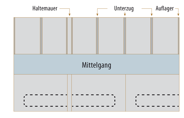 Aufstallung paralell zum Mittelgang
