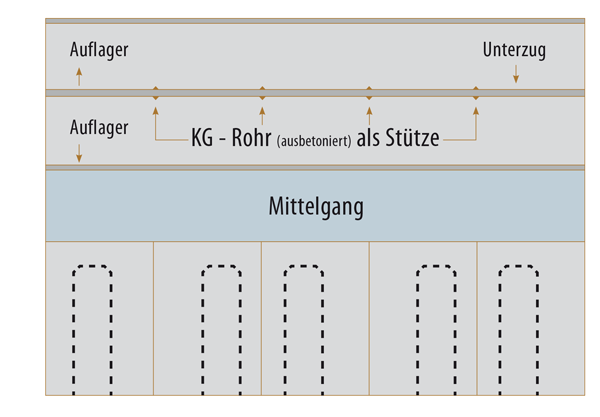 Aufstallung quer zum Mittelgang